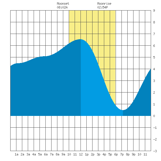 Sanak Harbor tide chart for Friday, January 14, 2022