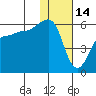 Sanak Harbor tide chart for Friday, January 14, 2022