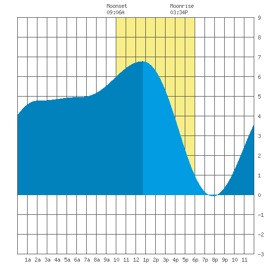 Sanak Harbor tide chart for Saturday, January 15, 2022