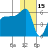 Sanak Harbor tide chart for Saturday, January 15, 2022