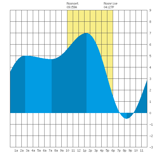 Sanak Harbor tide chart for Sunday, January 16, 2022