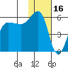 Sanak Harbor tide chart for Sunday, January 16, 2022