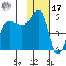 Sanak Harbor tide chart for Monday, January 17, 2022