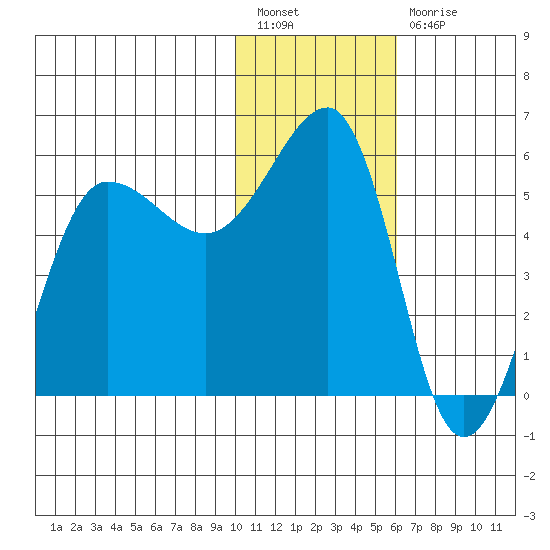 Sanak Harbor tide chart for Tuesday, January 18, 2022