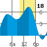 Sanak Harbor tide chart for Tuesday, January 18, 2022