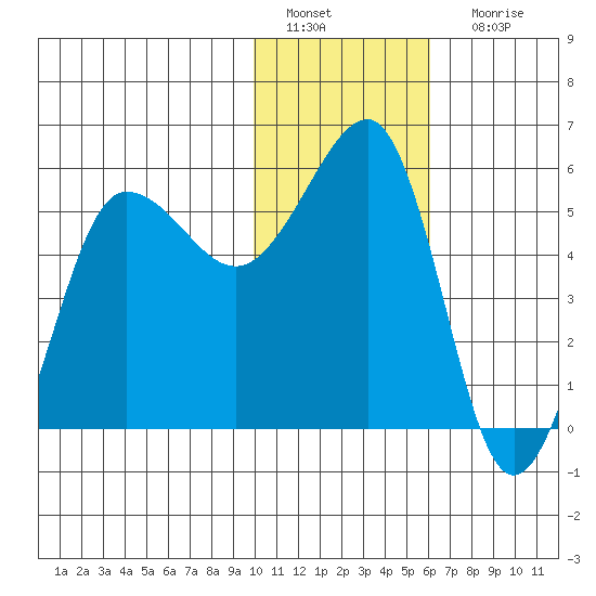 Sanak Harbor tide chart for Wednesday, January 19, 2022