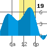 Sanak Harbor tide chart for Wednesday, January 19, 2022