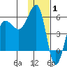 Sanak Harbor tide chart for Saturday, January 1, 2022