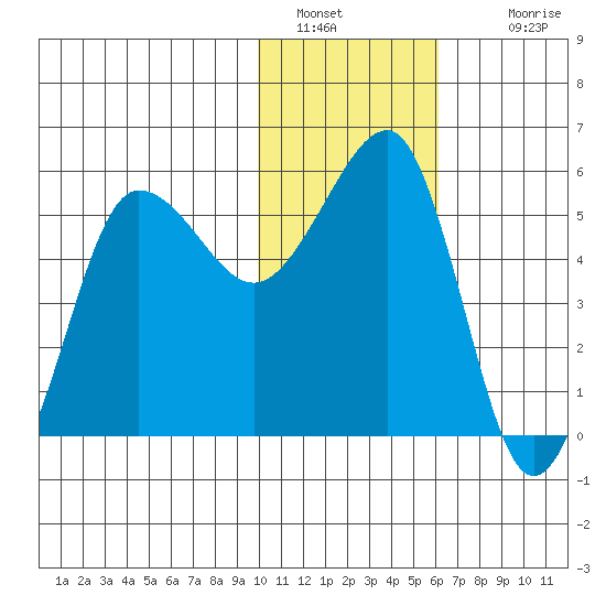 Sanak Harbor tide chart for Thursday, January 20, 2022
