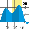 Sanak Harbor tide chart for Thursday, January 20, 2022