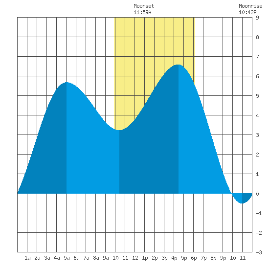 Sanak Harbor tide chart for Friday, January 21, 2022