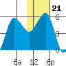 Sanak Harbor tide chart for Friday, January 21, 2022