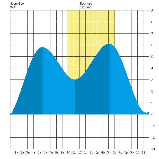 Sanak Harbor tide chart for Saturday, January 22, 2022