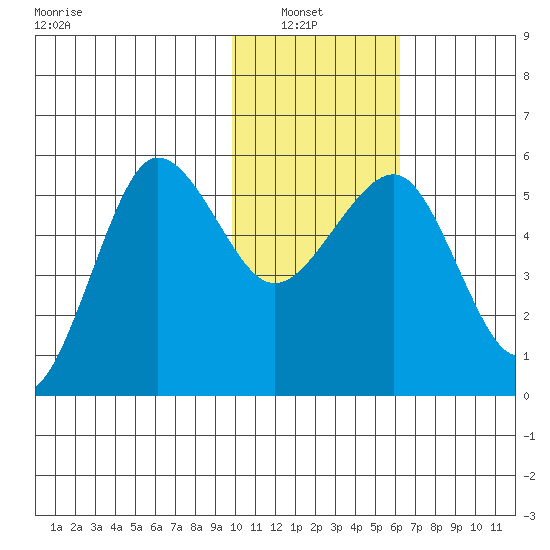 Sanak Harbor tide chart for Sunday, January 23, 2022