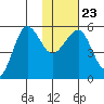 Sanak Harbor tide chart for Sunday, January 23, 2022