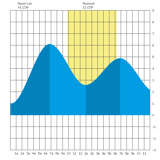 Sanak Harbor tide chart for Monday, January 24, 2022