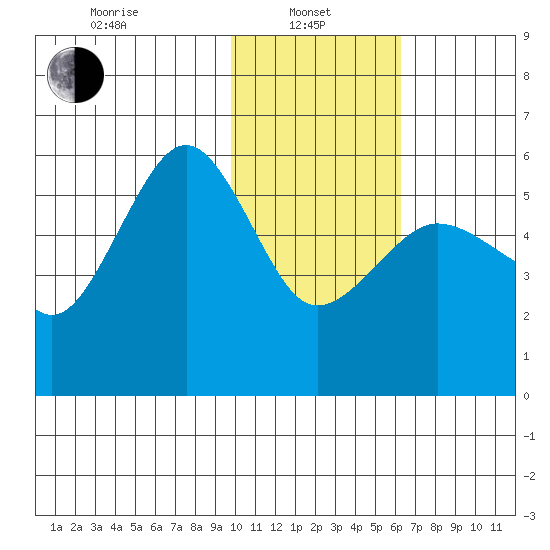 Sanak Harbor tide chart for Tuesday, January 25, 2022
