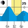 Sanak Harbor tide chart for Tuesday, January 25, 2022