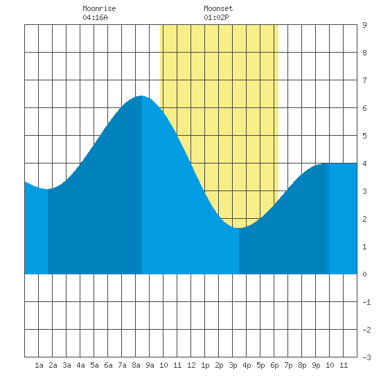 Sanak Harbor tide chart for Wednesday, January 26, 2022