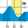 Sanak Harbor tide chart for Wednesday, January 26, 2022