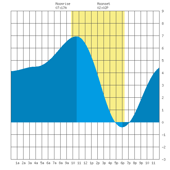 Sanak Harbor tide chart for Friday, January 28, 2022
