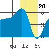 Sanak Harbor tide chart for Friday, January 28, 2022