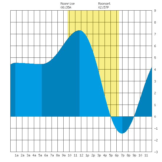 Sanak Harbor tide chart for Saturday, January 29, 2022