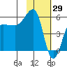 Sanak Harbor tide chart for Saturday, January 29, 2022
