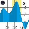 Sanak Harbor tide chart for Sunday, January 2, 2022