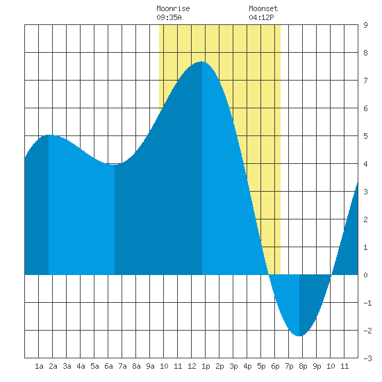 Sanak Harbor tide chart for Sunday, January 30, 2022