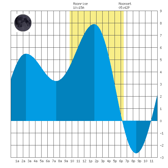 Sanak Harbor tide chart for Monday, January 31, 2022