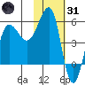 Sanak Harbor tide chart for Monday, January 31, 2022