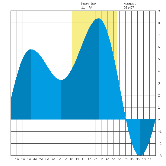 Sanak Harbor tide chart for Monday, January 3, 2022