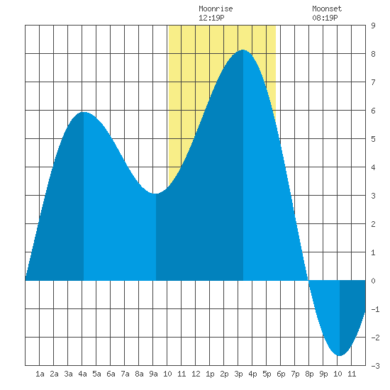 Sanak Harbor tide chart for Tuesday, January 4, 2022