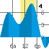 Sanak Harbor tide chart for Tuesday, January 4, 2022