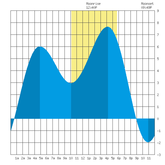 Sanak Harbor tide chart for Wednesday, January 5, 2022