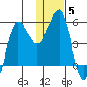 Sanak Harbor tide chart for Wednesday, January 5, 2022