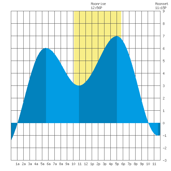 Sanak Harbor tide chart for Thursday, January 6, 2022