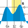 Sanak Harbor tide chart for Thursday, January 6, 2022