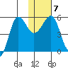 Sanak Harbor tide chart for Friday, January 7, 2022