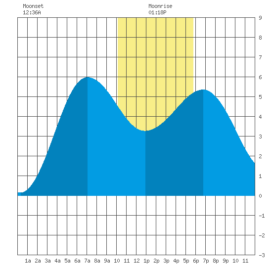 Sanak Harbor tide chart for Saturday, January 8, 2022