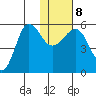 Sanak Harbor tide chart for Saturday, January 8, 2022