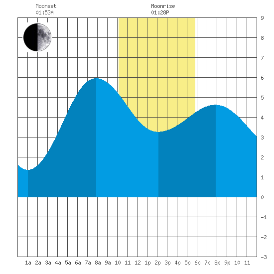 Sanak Harbor tide chart for Sunday, January 9, 2022
