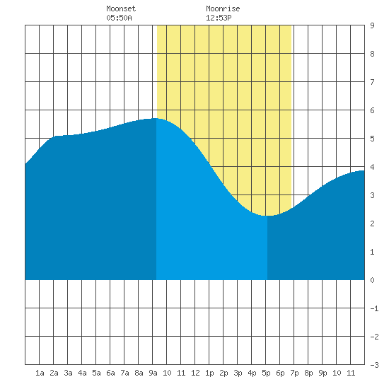 Sanak Harbor tide chart for Thursday, February 10, 2022