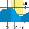 Sanak Harbor tide chart for Thursday, February 10, 2022