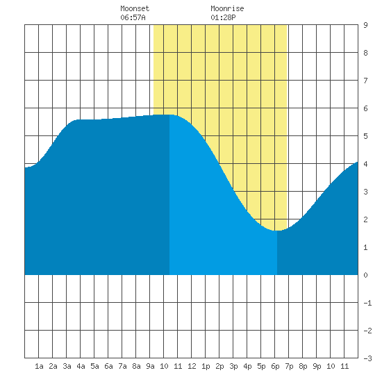 Sanak Harbor tide chart for Friday, February 11, 2022
