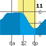 Sanak Harbor tide chart for Friday, February 11, 2022