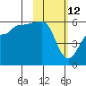 Sanak Harbor tide chart for Saturday, February 12, 2022