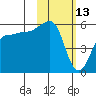 Sanak Harbor tide chart for Sunday, February 13, 2022