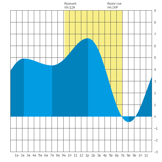 Sanak Harbor tide chart for Monday, February 14, 2022